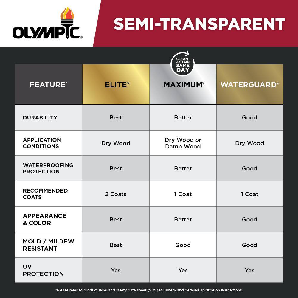 Olympic Maximum 5 gal. Mushroom Semi-Transparent Exterior Stain and Sealant in One Low VOC