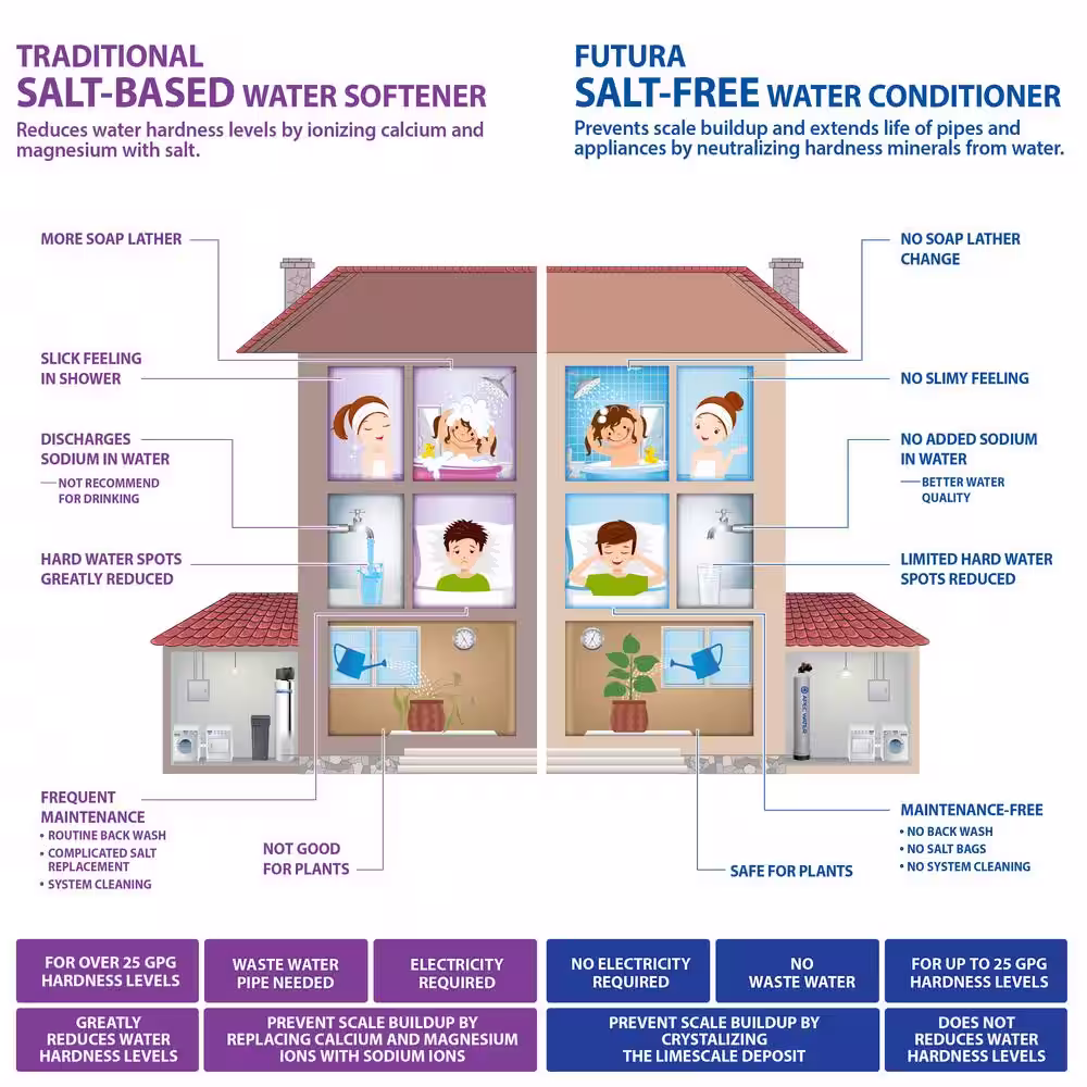 APEC Water Systems Premium 15 GPM Whole House Salt-Free Water Softener System with Pre-Filter with Protective Coat