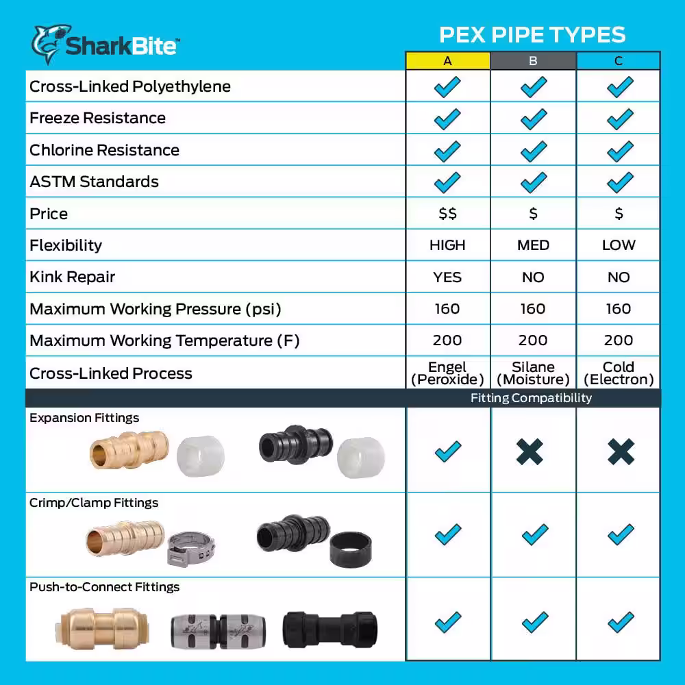 SharkBite 3/4 in. x 300 ft. Coil White PEX-A Pipe