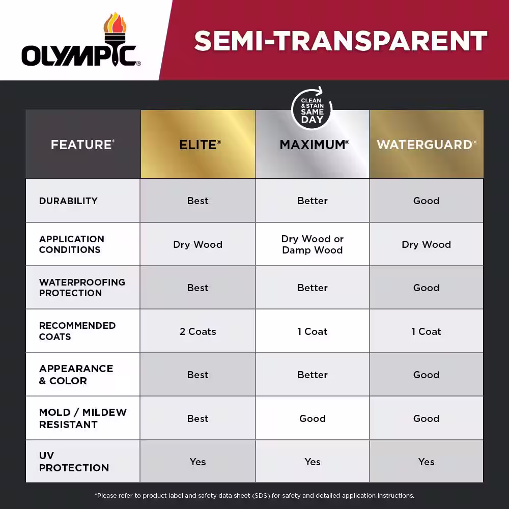 Olympic Maximum 5 gal. Dark Mahogany Semi-Transparent Exterior Stain and Sealant in One Low VOC