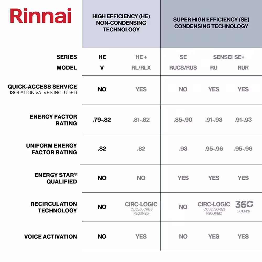 Rinnai High Efficiency Plus 7.5 GPM Residential 180,000 BTU/h Propane Interior Tankless Water Heater